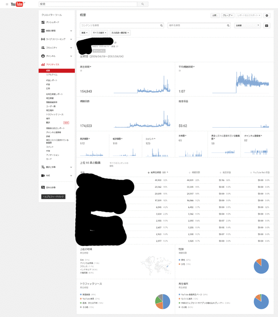 YouTubeは1再生0.1円だと聞いてYouTuberになった男の末路ｗｗｗｗｗｗｗｗｗ