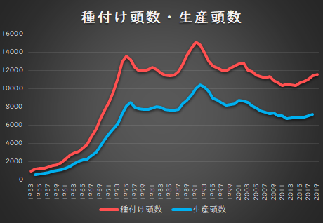 種付け頭数・生産頭数