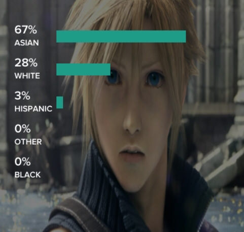 画像 Ffキャラを人種判定に掛けた結果ｗｗｗｗｗｗ ゲームめったくり通信