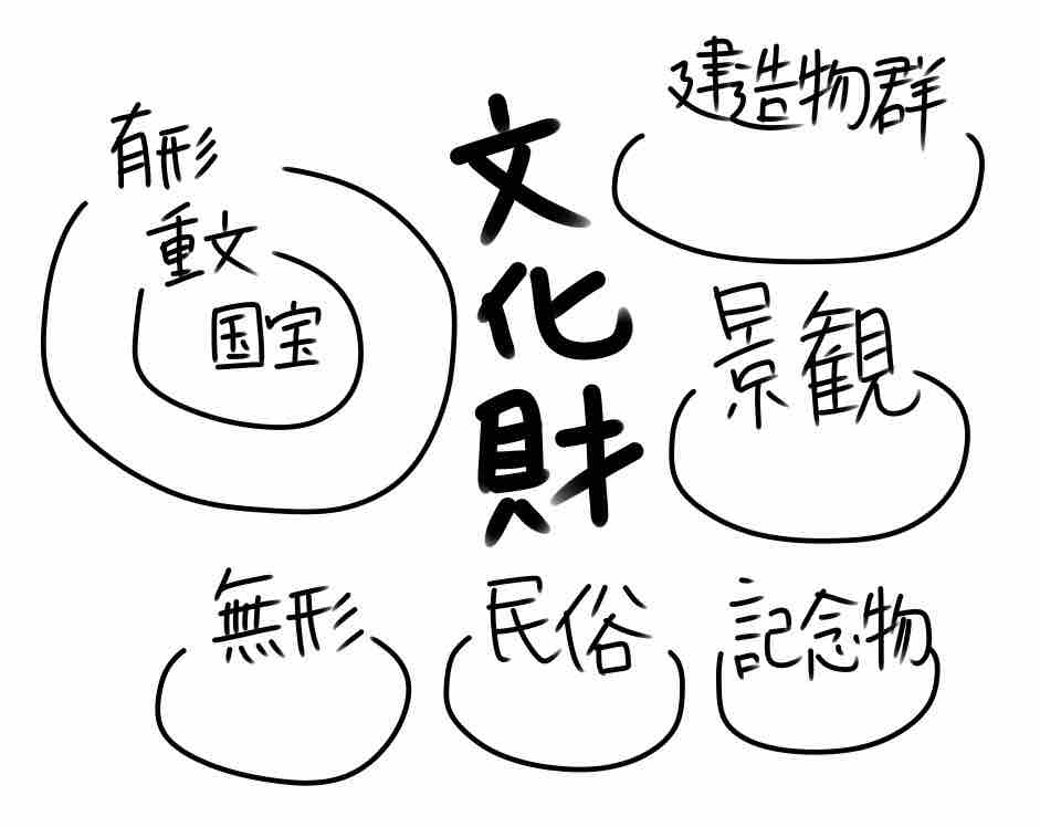 文化の種類
