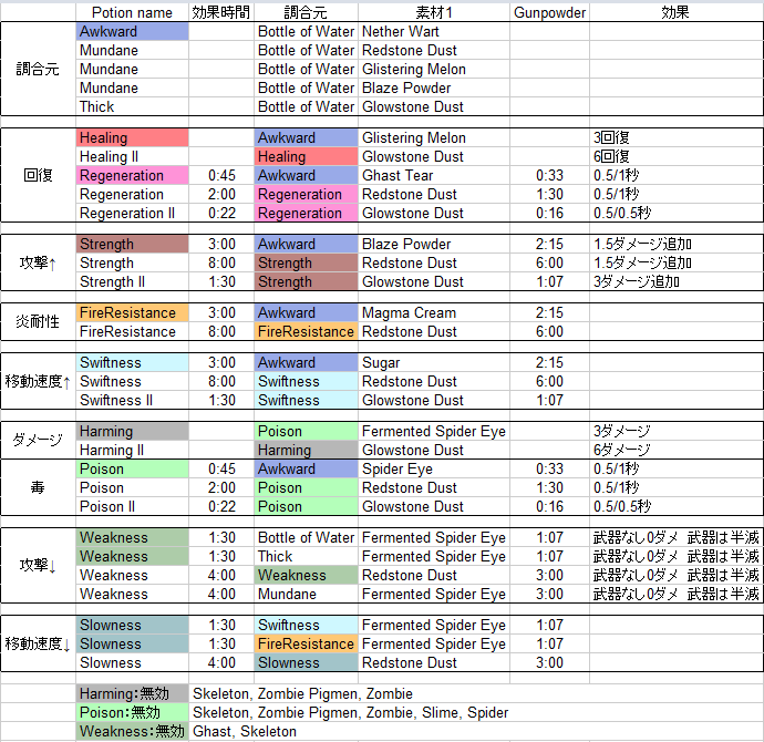 1 9pre4 ポーションリスト ぱぱ