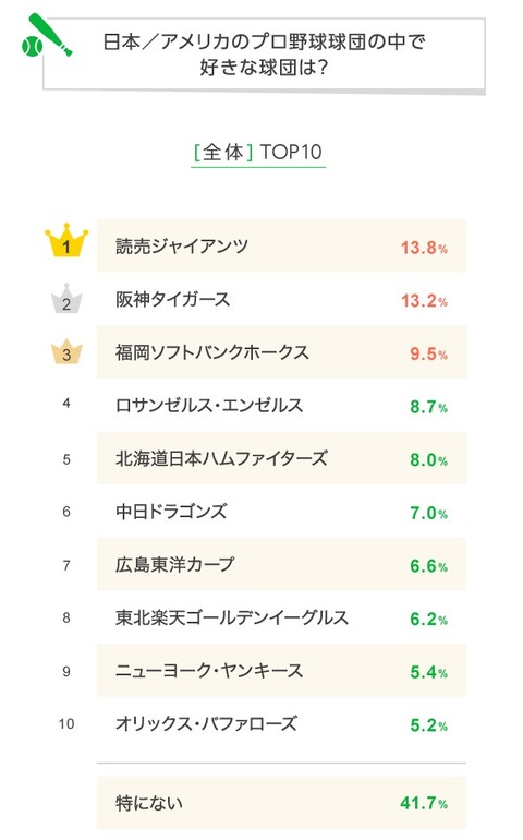 最新プロ野球好きな球団ランキング(MLB含む) オリックス、トップ10入りの大躍進！