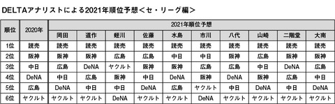 去年DELTA「2021年最下位はヤクルトとオリックスの可能性が高い」