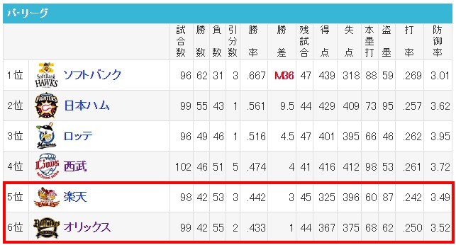 プロ野球   順位   スポーツナビ