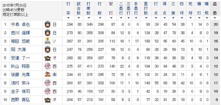 プロ野球 パ・リーグ打者成績   盗塁数   スポーツナビ