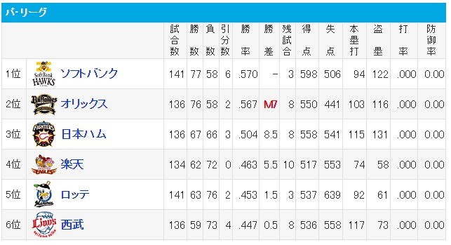 プロ野球 - パ・リーグ順位 - スポーツナビ