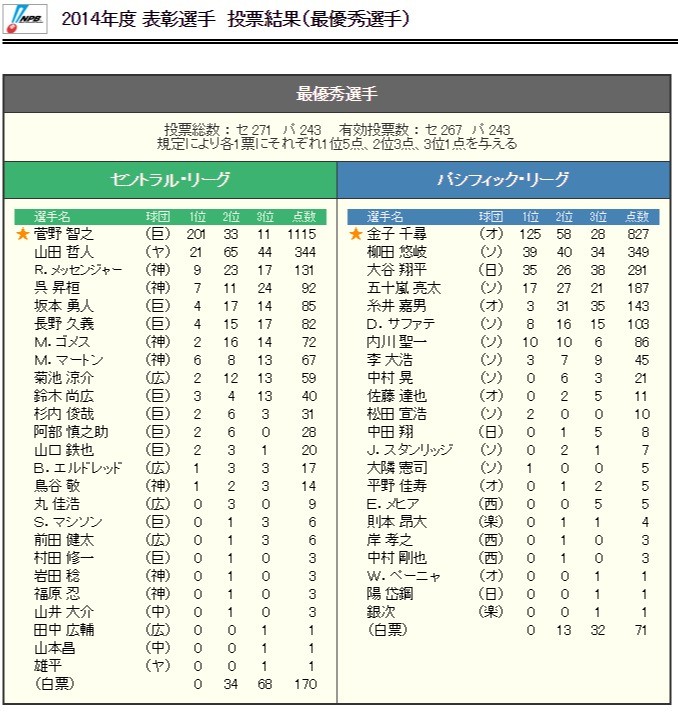 2014年度 表彰選手　投票結果（最優秀選手）