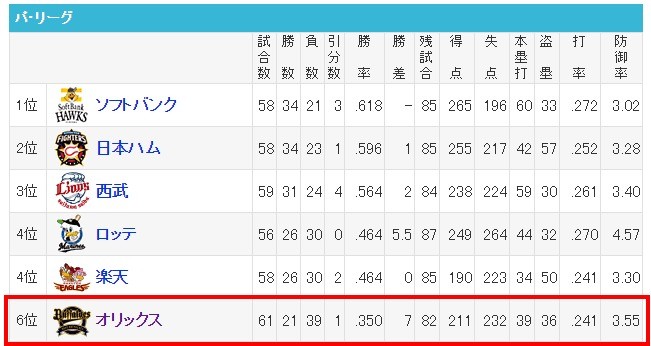 プロ野球   順位   スポーツナビ