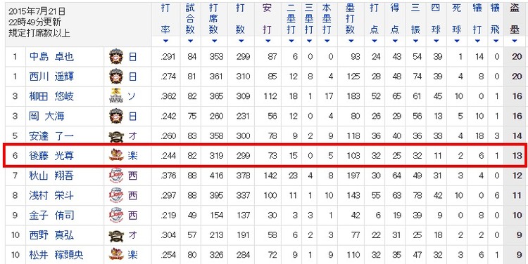 プロ野球 パ・リーグ打者成績   盗塁数   スポーツナビ