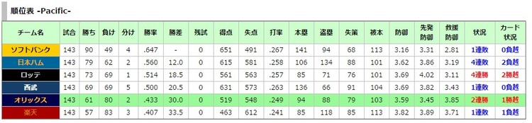プロ野球 ヌルデータ置き場 順位表