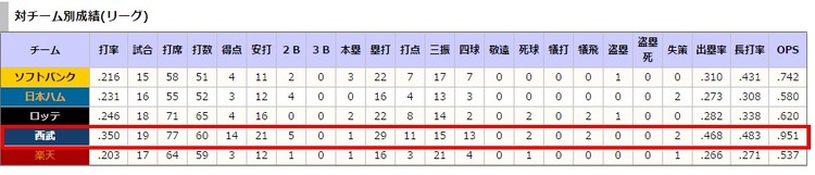 プロ野球 ヌルデータ置き場 オリックス   打撃成績 4 モレル