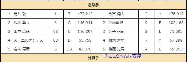 ファン投票 中間発表｜マツダオールスターゲーム2015