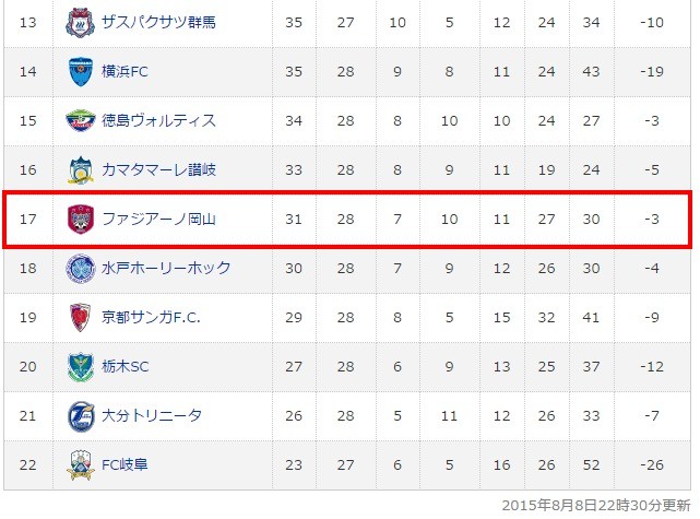 Jリーグ  J2順位表
