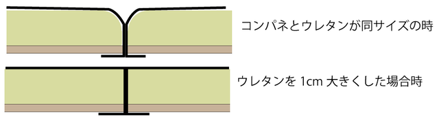 ベッドの断面ウレタン