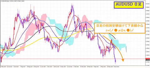 01.AUDUSD日足 エントリー前の相場状況