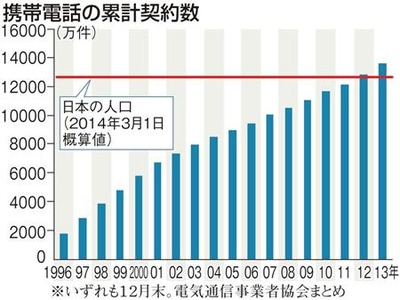 IT情報つめこみ速報｜携帯電話契約数