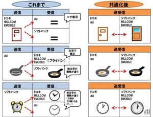 IT情報つめこみ速報｜キャリアメール絵文字