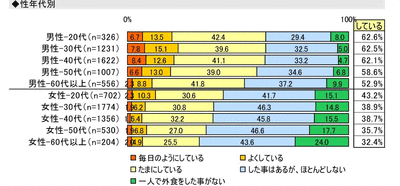 IT情報つめこみ速報|1人で外食グラフ