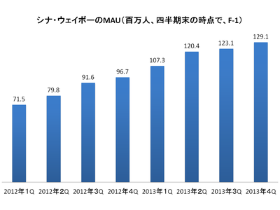 IT情報つめこみ速報｜ウェイボー株価推移