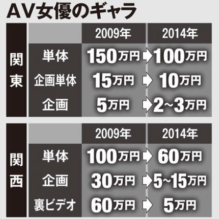 AV給料