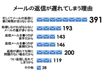 IT情報つめこみ速報｜メール返信