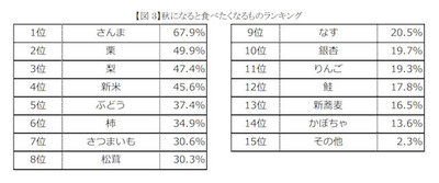 IT情報つめこみ速報|秋が来たと感じる食材 食べたくなるもの表