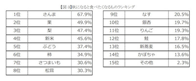 IT情報つめこみ速報｜秋が来たと感じる食材 食べたくなるもの表