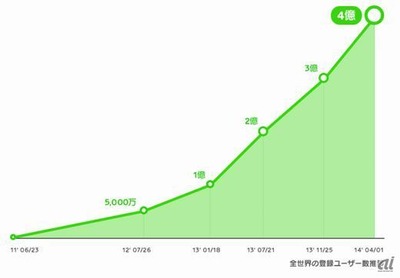 IT情報つめこみ速報｜LINE浸透推移