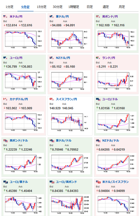 【相場】日本時間が過ぎドル円は下り坂に　１ドル１３２円台半ば