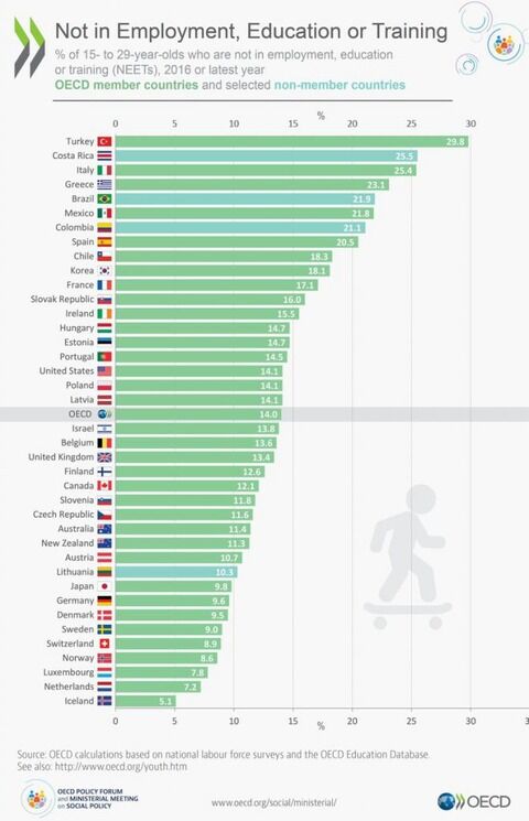 【画像】ニートの多い国ランキングｗｗｗｗｗｗｗｗｗｗｗｗｗｗｗ