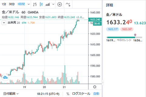 【金小売り】過去2番目の高値 1グラム6442円、需要増加