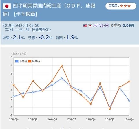 【速報】GDP２．１％の成長、市場予想ー０．２％