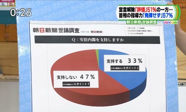 TBSひるおびさん、「支持しない47%」のはずなのに明らかに50%を超えてる円グラフを放送してしまう