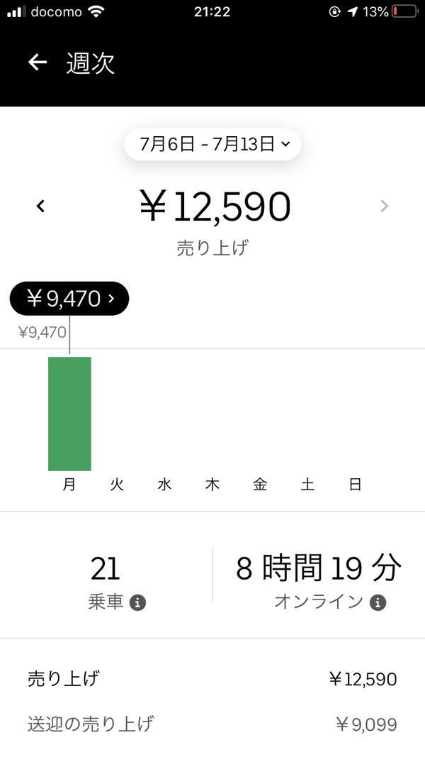 今日8時間ウーバーイーツやったワイの収入wwwwww