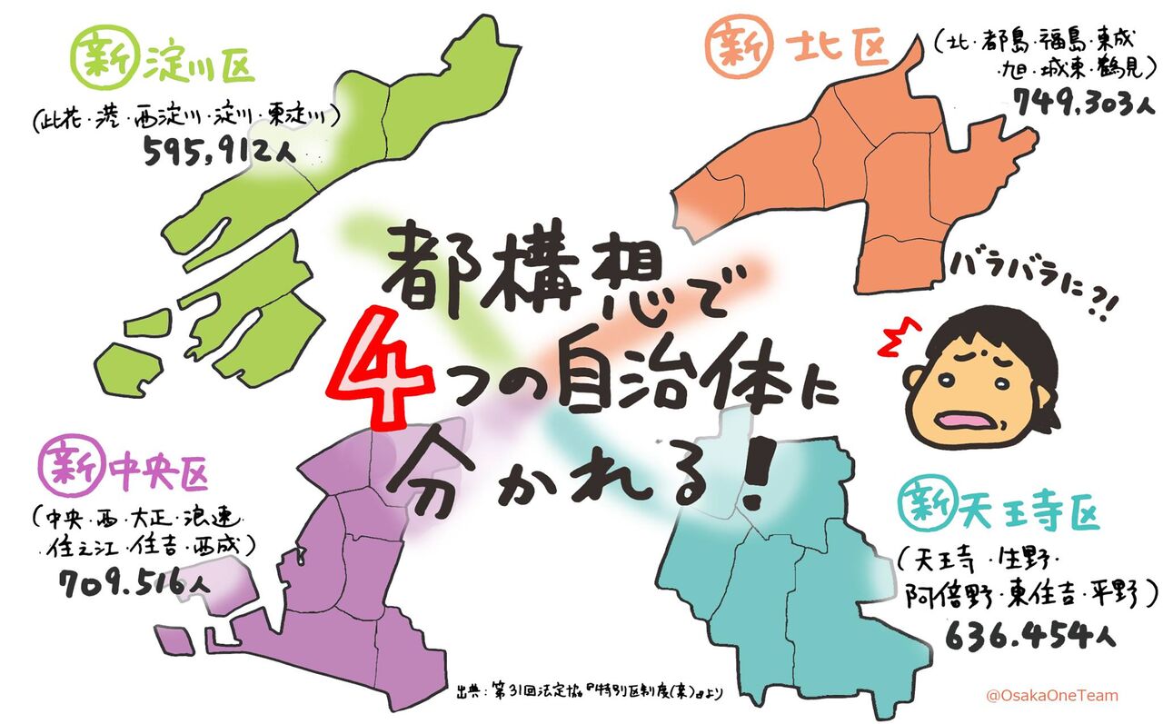 01大阪市は廃止 四つにバラバラにして弱小自治体に格下げ 大阪市はワンチーム 大阪都構想っておトクなの