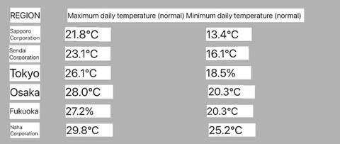 List of the average daily maximum and minimum temperatures