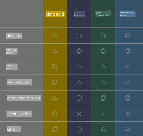 How to use Standard Products cleaning sheets