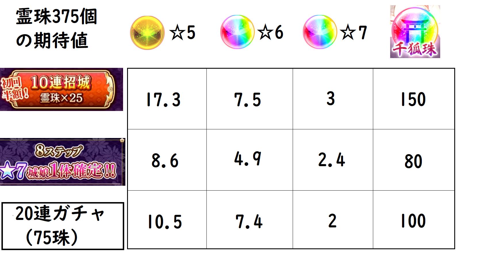 城プロre とりあえずガチャの期待値です 四捨五入してます 8ステも何か変えてくるのかな 城プロre速報 城プロreまとめ