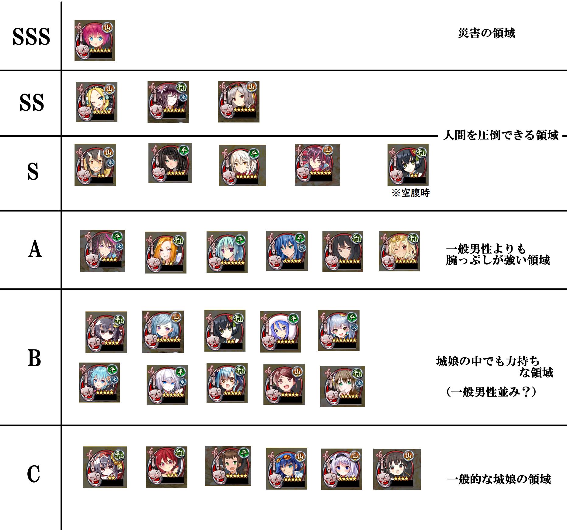 城プロ なんとなーくイメージで並べてみた感じの槌城娘の腕っぷしの強さランク 城プロre速報 城プロreまとめ
