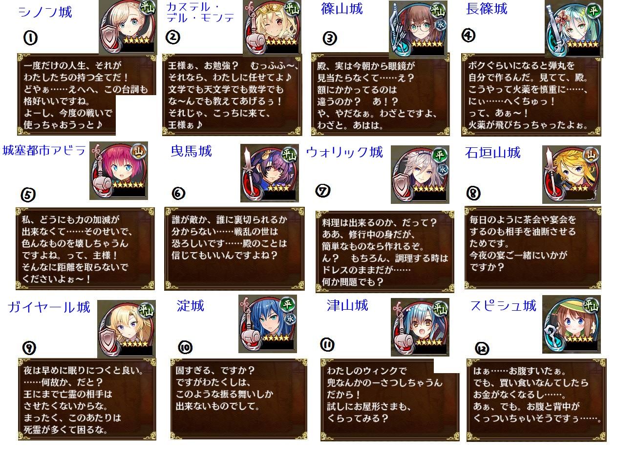 城プロre 贈り物画面のセリフ見てたら面白そうだので 誰のセリフか当てるクイズとか作ってみました おヒマならどうぞー 城プロre速報 城プロ Reまとめ