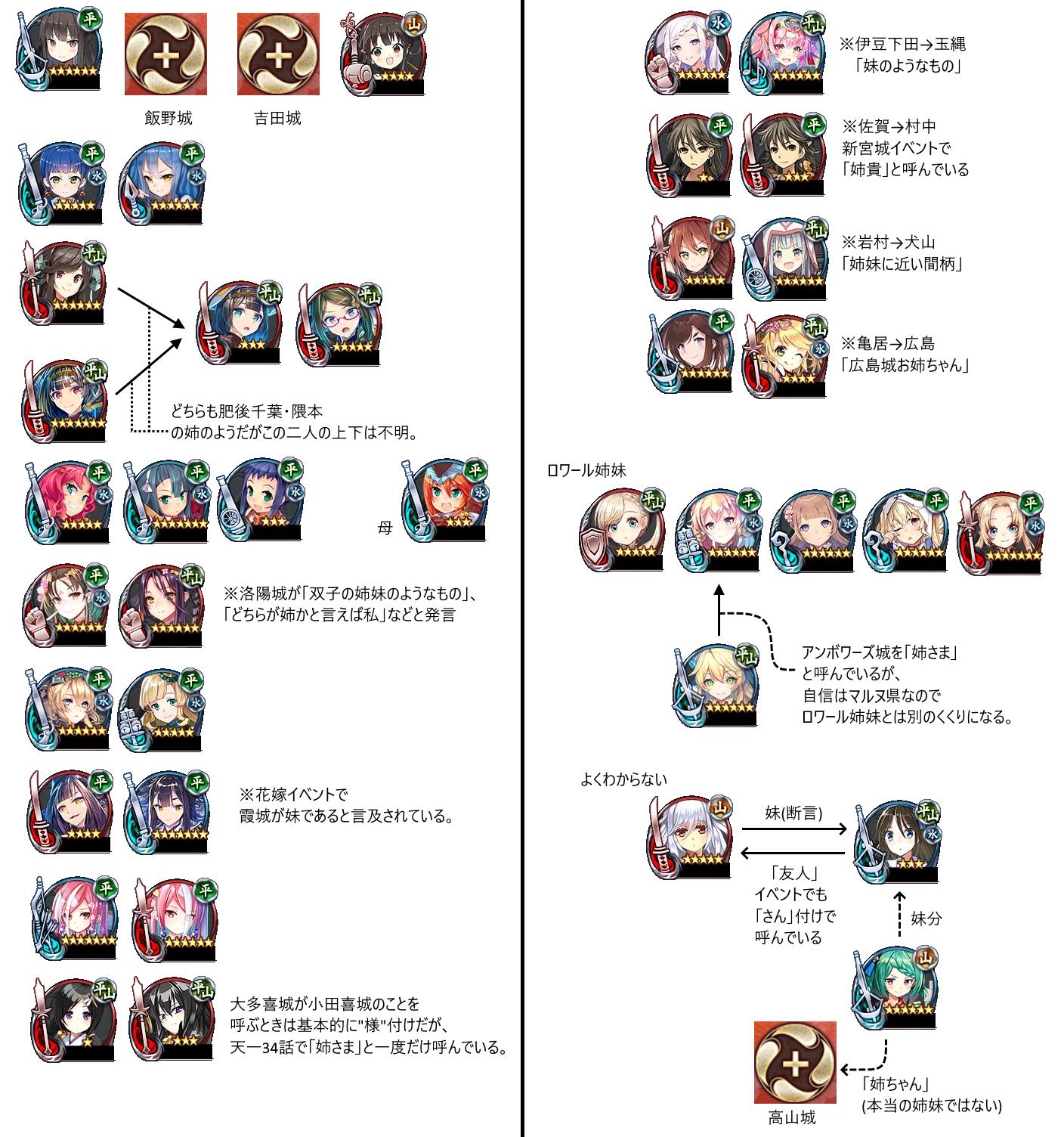 城プロ 言及がある範囲で城娘の姉妹関係をまとめてみた 2chゲームまとめアンテナ 城プロ 言及がある範囲で城娘の姉妹関係をまとめてみた 2chゲームまとめアンテナ