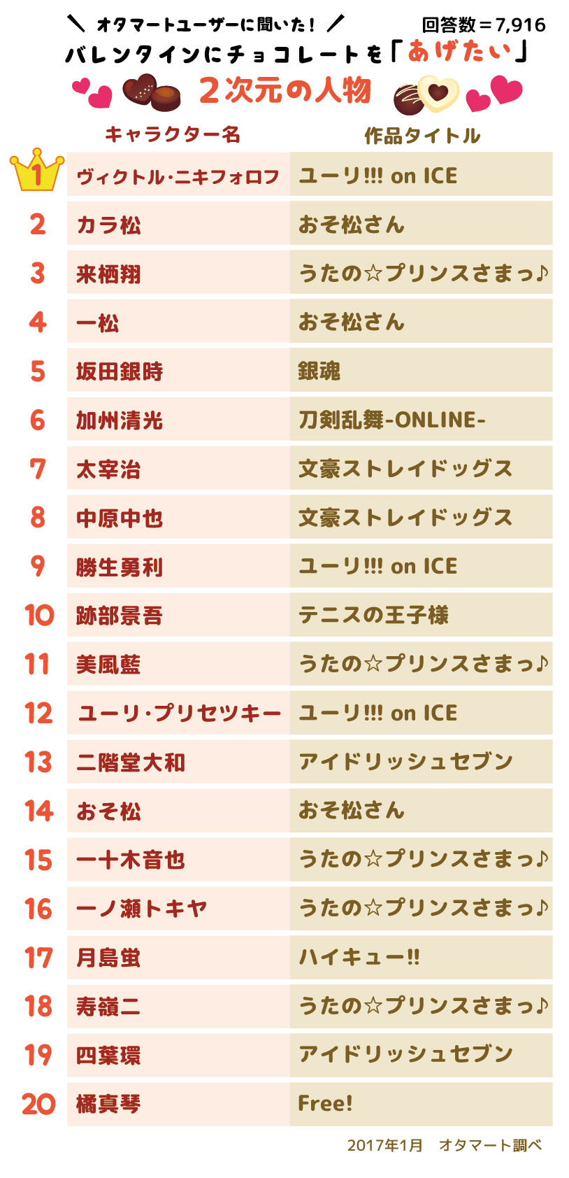 お知らせ バレンタインにチョコレートを あげたい もらいたい ランキングにおそ松さんランクイン オタマート おそ松さん情報局