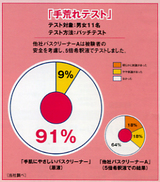 手荒れテスト