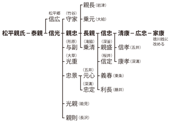 松平系図