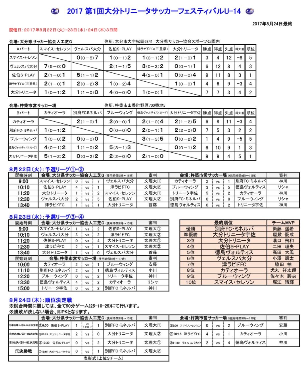 17 第1回大分トリニータサッカーフェスティバルu 14 最終結果 大分トリニータアカデミーブログ しらしんけん 17 第1回大分トリニータサッカーフェスティバルu 14 最終結果 大分トリニータアカデミーブログ しらしんけん