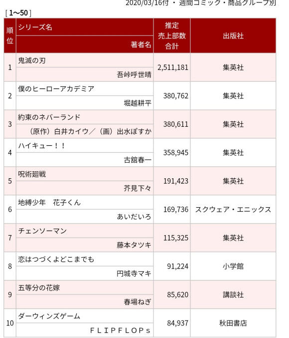 コミック最新刊売上 ジャンプ勢の勢いが凄すぎるんだがｗｗｗｗ ネトゲ攻略速報
