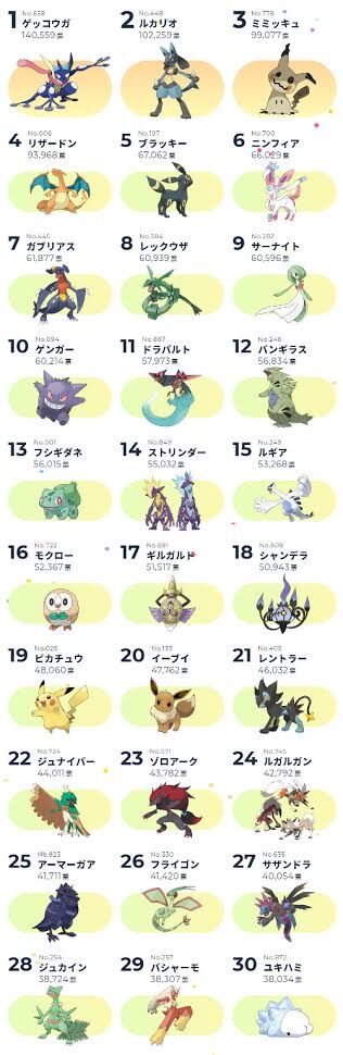 ピカチュウの次に知名度のあるポケモンって何だと思う ネトゲ攻略速報 ピカチュウの次に知名度のあるポケモンって何だと思う ネトゲ攻略速報