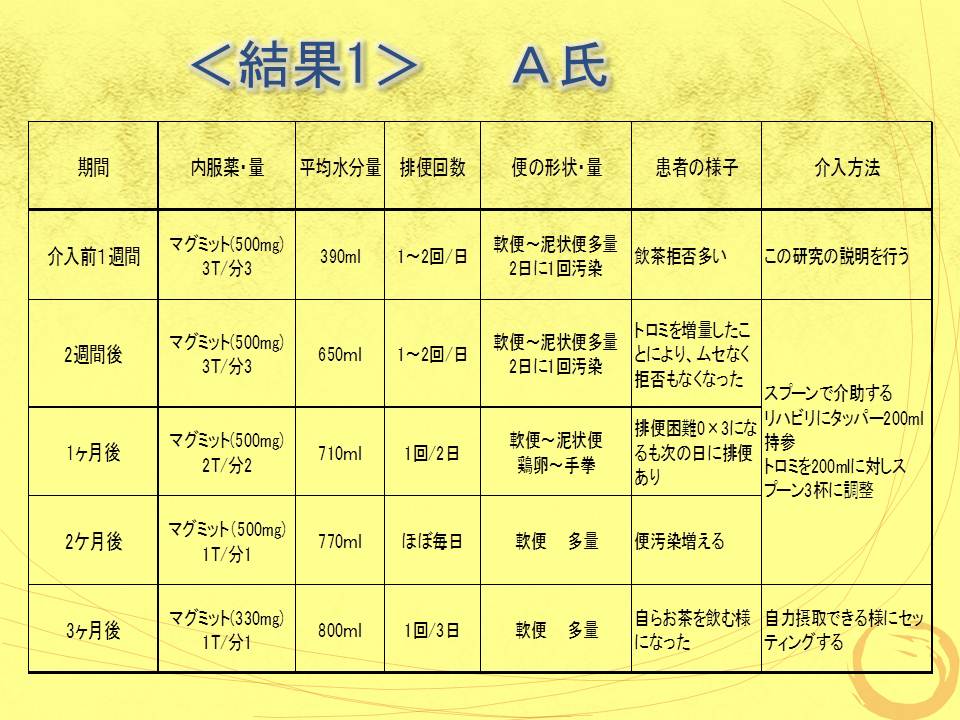 B 1 下剤に頼らない排便コントロール 大滝グループ広報部