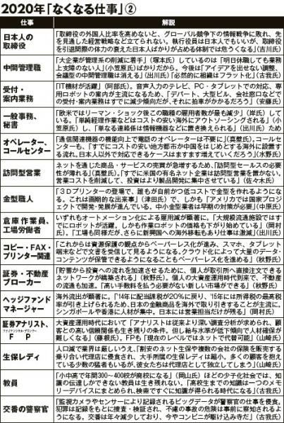 なくなる仕事②