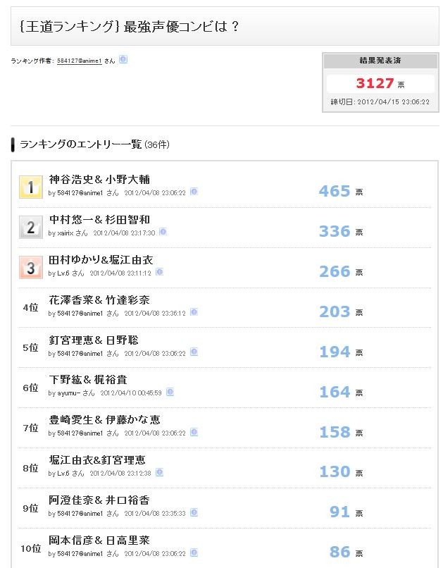 最強声優コンビ ランキング 決定 1位は 神谷浩史 小野大輔 移転しました オタク Com 跡地 最強声優コンビ ランキング 決定 1位は 神谷浩史 小野大輔 移転しました オタク Com 跡地